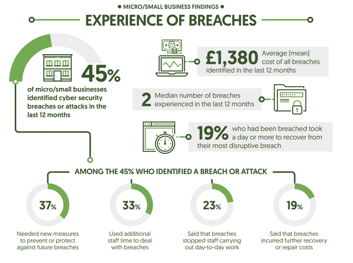 theintcell's tweet photo. "45% of micro/small businesses identified #CyberSecurity breaches" The Intelligence Cell https://t.co/tzeKo20uvr #SME #business https://t.co/hEsTBf9P5p