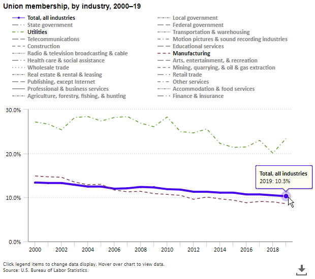 Union membership, by industry, 2000–19