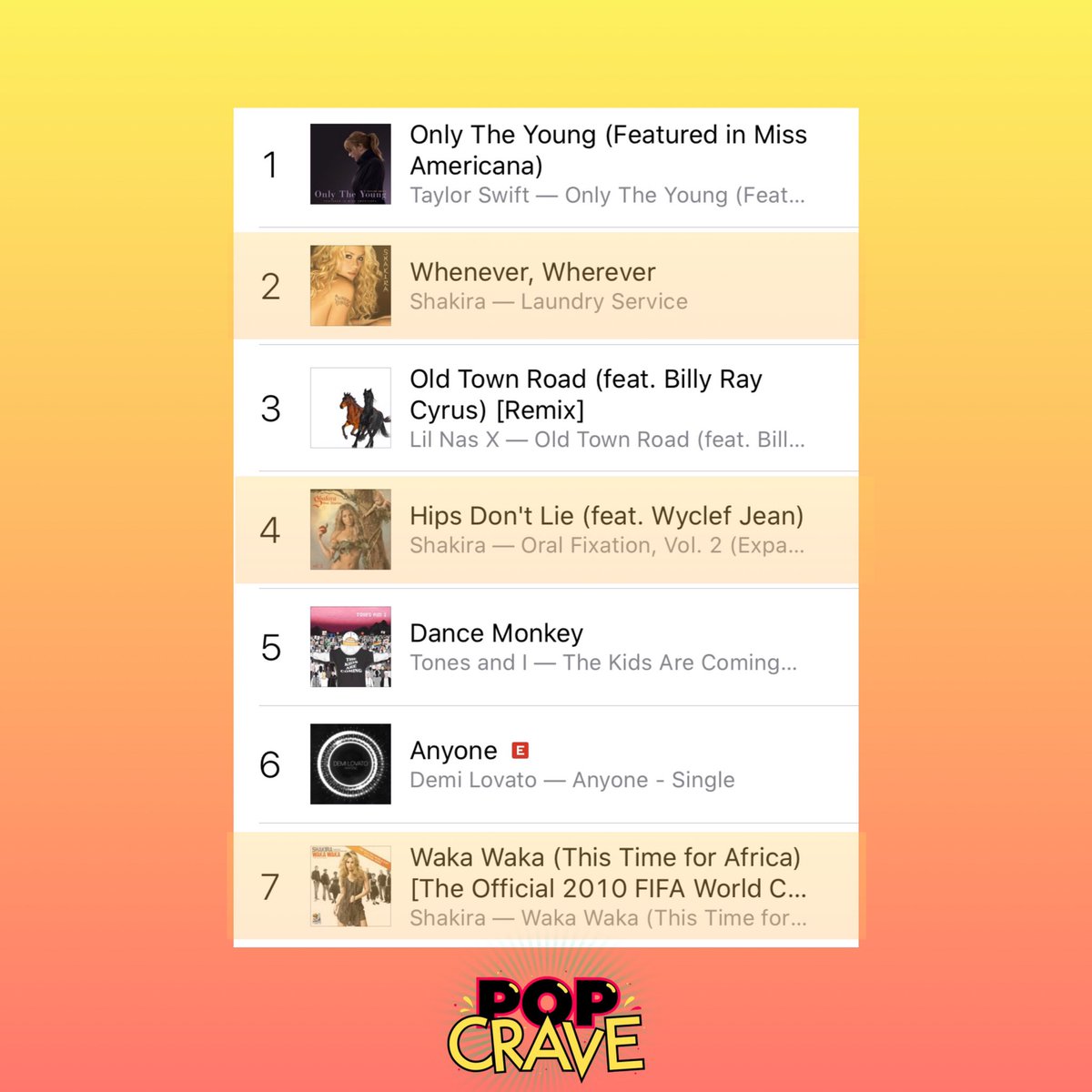 Pop Crave Shakira Currently Has Three Songs In The Top 10 Of Us Itunes Following Her Superbowl Halftime Show With Jlo