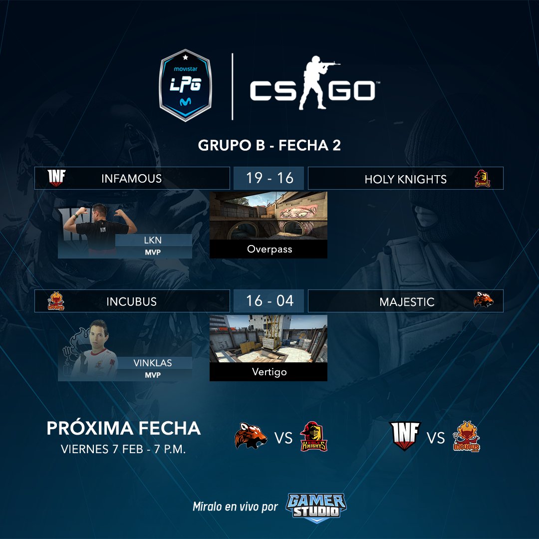 LGW_gg's tweet photo. #CSGO
Conoce los resultados de la 2da fecha de la Movistar LPG de #CounterStrike con sus respectivos MVP 🏆👀
#MovistarLPG #MovistarLPGCSGO #CSGOPeru
*La partida entre G-Pride y Brave eSports se jugará el martes 4 de febrero. https://t.co/n2NJsYC9vR