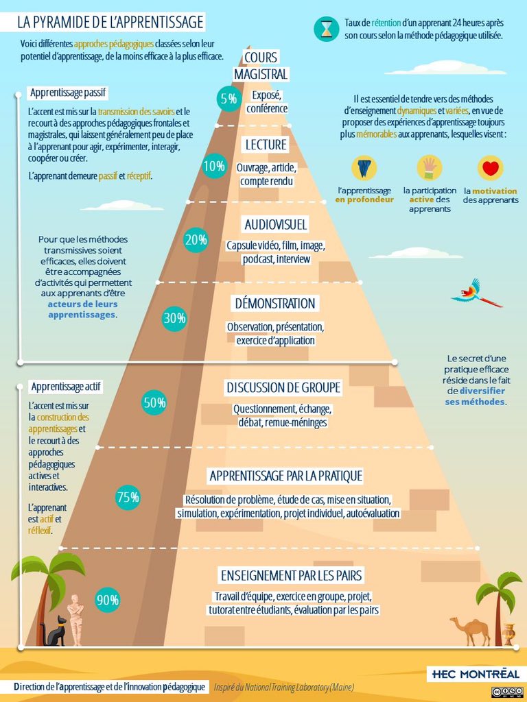 La pyramide de l’apprentissage, via <a href="/HEC_Montreal/">HEC Montréal</a>.
Les apprentissages par les pairs sont efficaces à 90%, les cours magistraux à 5%.😱
On le savait, mais les chiffres font peur...