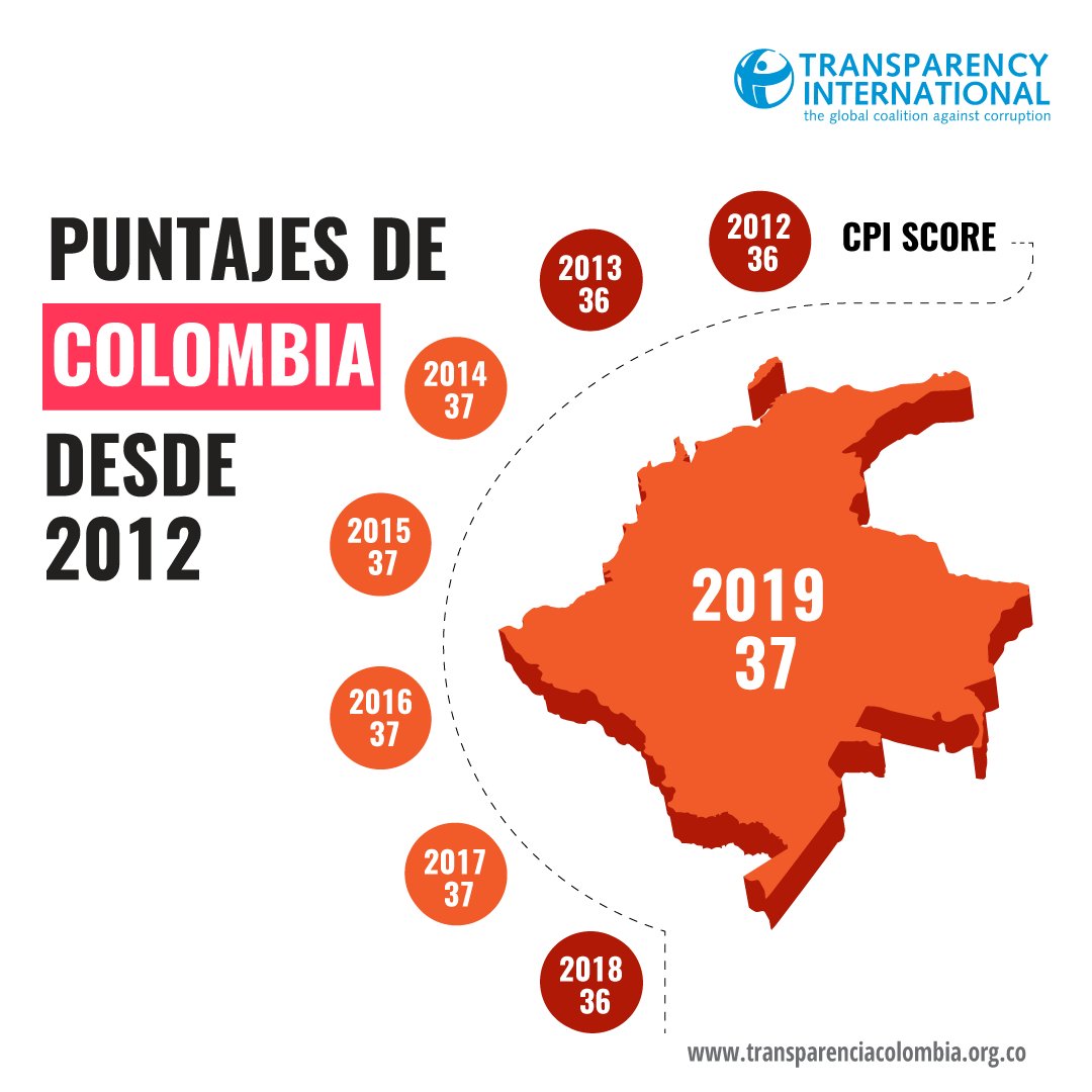 transparenciaco's tweet photo. El pasado 23 de enero, Transparencia Internacional publicó el Índice de Percepción de la Corrupción 2019, donde Colombia ocupó el puesto 96 dentro de los 180 países evaluados. Conoce el informe completo en https://t.co/ymDdz5K63B #IPC2019. https://t.co/mmIbe3o7v9