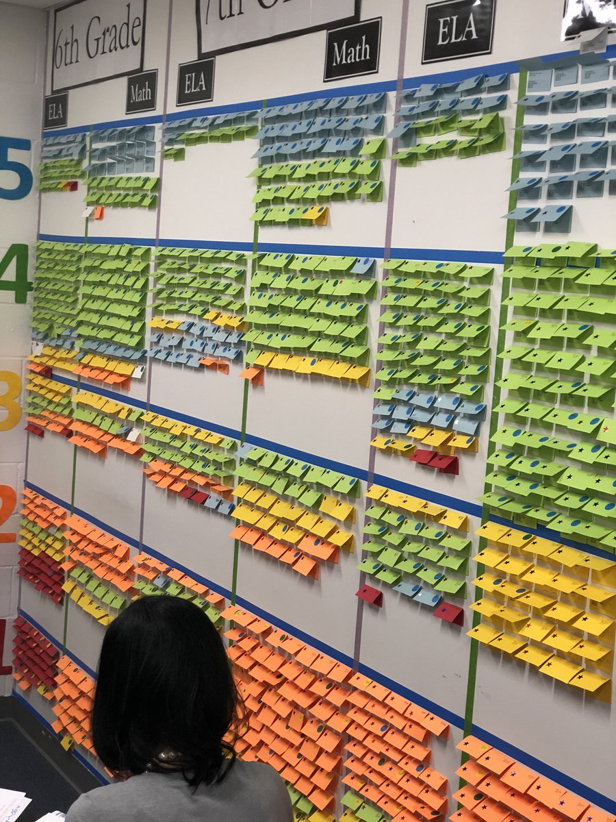 TawaunaStewart's tweet photo. The data is in! Our Monday morning ILT meeting is spent focusing on what the wall is telling us and what we need to do! @DrRogers13 @pmubenga @DurhamPublicSch @DrDanDavis1960 #DeepDataDive https://t.co/E4OUQSCvW1