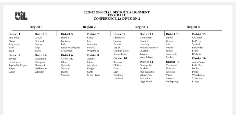 Always fun District 1-2A DII gets more fun. Wink, McCamey and Iraan add two new teams, meaning no more guaranteed playoff spot