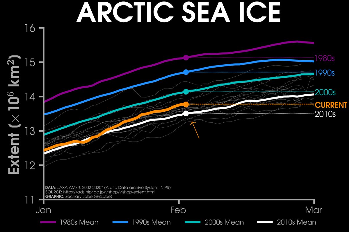 Line graph time series of 2020's daily Arctic sea ice extent compared to decadal average lines since the 1980s