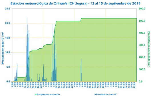 AEMET_CValencia's tweet photo. 7. Los dos gráficos adjuntos expresan de forma visual la distinta forma en la que se producen las precipitaciones en septiembre y enero. Unos es de Orihuela, de la #DANAseptiembre, el otro de Barx, del #temporalinvernal  Los dos abarcan cuatro días y están en la misma escala. https://t.co/L7ajgdZE5A