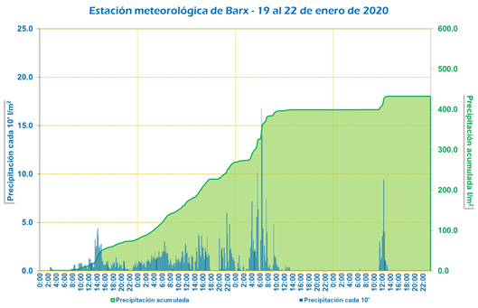 AEMET_CValencia's tweet photo. 7. Los dos gráficos adjuntos expresan de forma visual la distinta forma en la que se producen las precipitaciones en septiembre y enero. Unos es de Orihuela, de la #DANAseptiembre, el otro de Barx, del #temporalinvernal  Los dos abarcan cuatro días y están en la misma escala. https://t.co/L7ajgdZE5A