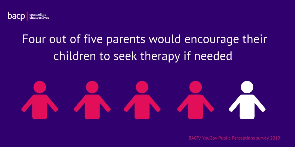 BACP's tweet image. It's reassuring to see that so many parents would encourage their child to see a counsellor if needed. Now we have to ensure there is improved and faster access to counselling for young people.
Read more here: tinyurl.com/v2z5q7l

#ChildrensMentalHealthWeek #FindYourBrave