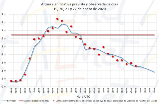 AEMET_CValencia's tweet photo. 8. Histórico temporal marítimo durante el #temporalInvernal, que generó importantes impactos en la costa, afectando a numerosos edificios e infraestructuras públicas y privadas situadas en primera línea de playa, con olas que han llegado a registrar 8.44 m de altura significativa https://t.co/TNAQyTiqdo