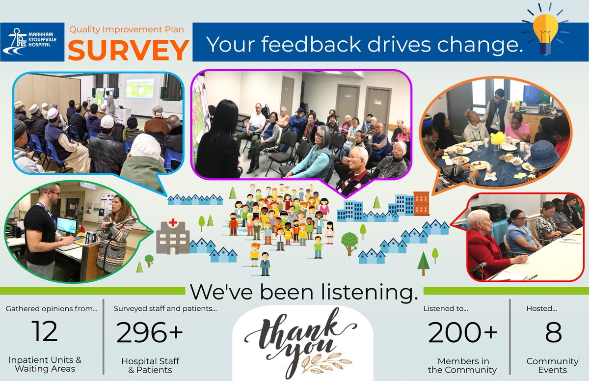 MshSafety's tweet photo. Our #QIP engagement sessions have been eye-opening as we talk to local @cityofmarkham community members about what matters to them @MSHospital! 

Top of the list so far? 
📍Wayfinding
⏳Wait times
💬 Communication 
🩺 Access to resources 
🏠 Clear discharge instructions https://t.co/IpfKtqsVO1