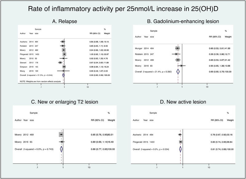 Brandon_Beaber's tweet photo. In 2020, low vitamin D is still bad for MS. This meta-analysis found that low vitamin D is associated with more relapses and more gadolinium-enhancing "active" lesions. #wehavems https://t.co/TDiBpohwNf https://t.co/aYtNJTAYNa