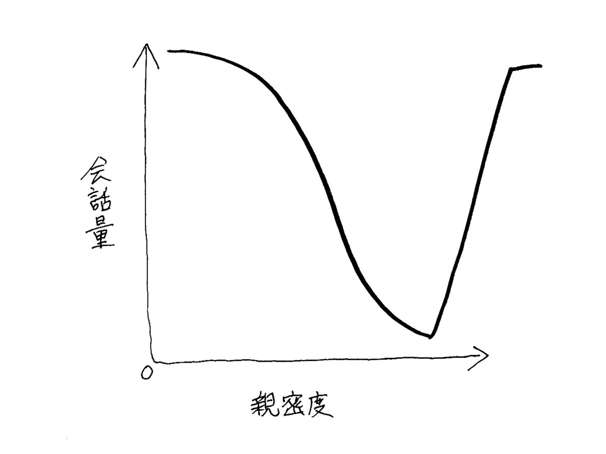 親密度と会話量のグラフ 