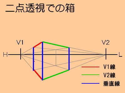 背景の消失点の取り方を教え出たんだけど、緑の上の消失点を取るためには2点透視の二枚目の画像を、縦にしてずずいーと坂の点の取り方を教えて4枚目の緑の線を緩やかにした線が1枚目の緑の線になる話をした。
自分のペースで考え、理解し、こまめなアハ体験を繰り返して学ぶと否定されるより伸びる。