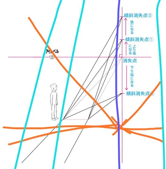 背景の消失点の取り方を教え出たんだけど、緑の上の消失点を取るためには2点透視の二枚目の画像を、縦にしてずずいーと坂の点の取り方を教えて4枚目の緑の線を緩やかにした線が1枚目の緑の線になる話をした。
自分のペースで考え、理解し、こまめなアハ体験を繰り返して学ぶと否定されるより伸びる。