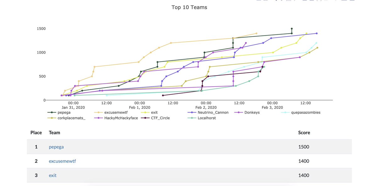 excusemewtf_ctf's tweet image. #metasploitctf just ended and we scored 2nd! Well played everyone! Looking forward to receive our prizes from @metasploit :)
