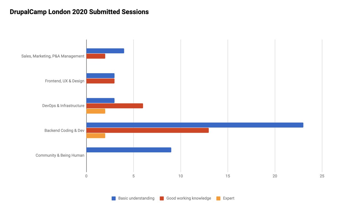 chart showing breakdown of submitted talks.