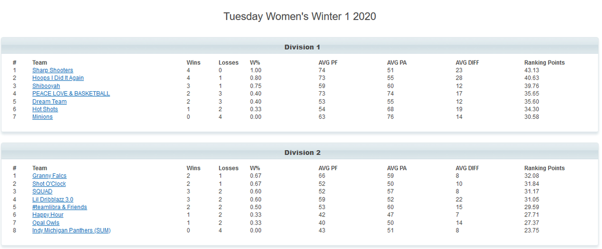 PSBL's tweet photo. Tuesday Women's Winter 1 Records thru week 4 January 28

#psbl #basketballneverstops https://t.co/xYxEfOpUql