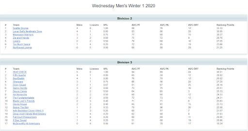 PSBL's tweet photo. Wednesday Men's Winter 1 Records thru week 4 January 29

#psbl #basketballneverstops https://t.co/AxoXbuSBiN