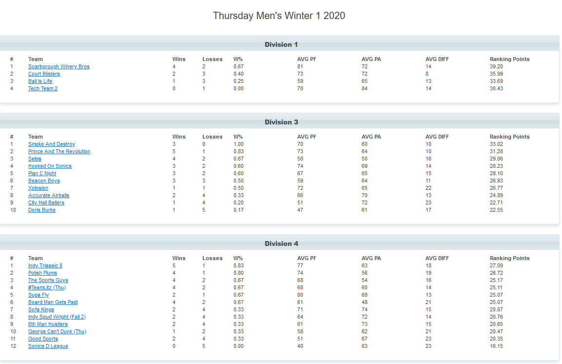 PSBL's tweet photo. Thursday Men's Winter 1 Records thru week 5 January 30

#psbl https://t.co/3uN7u3iDhm