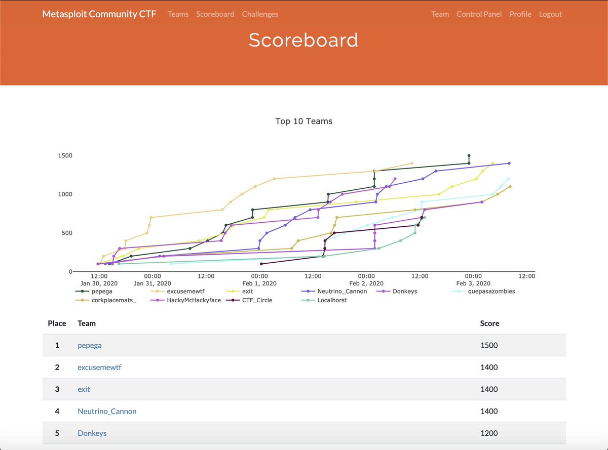 mikeboya's tweet image. It’s been a very busy few days but we got 3rd place in #metasploitctf Congrats to pepega and @excusemewtf_ctf Thanks @metasploit for the challenges! It was much more difficult this year. Now to get some sleep! #teamexit