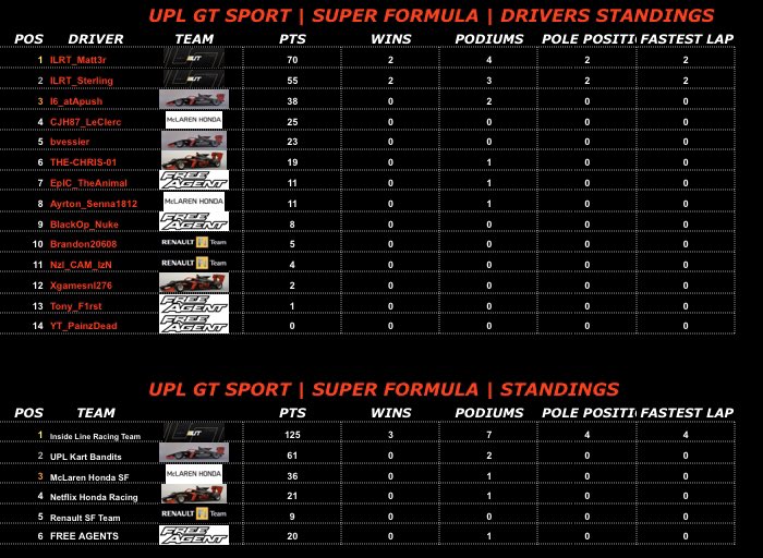 UPL SUPER FORMULA SEASON 1🏁

Round 4: Route X 🇺🇸

OFFICIAL STANDINGS📊

@ILRT_Matt3r extends his title lead after a crucial win in America🔥

@charlie05105180 & @SylvainVessier extend there lead over Mclaren🔝

R5 TONIGHT, Brands Hatch 🇬🇧, 7pm GMT

#UPLSFSeason1