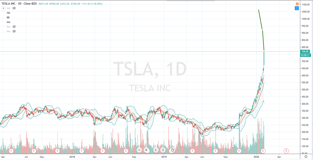 BobLoukas's tweet photo. $TLSA unstoppable.  Prediction for this week. https://t.co/tHHQDJJq0g
