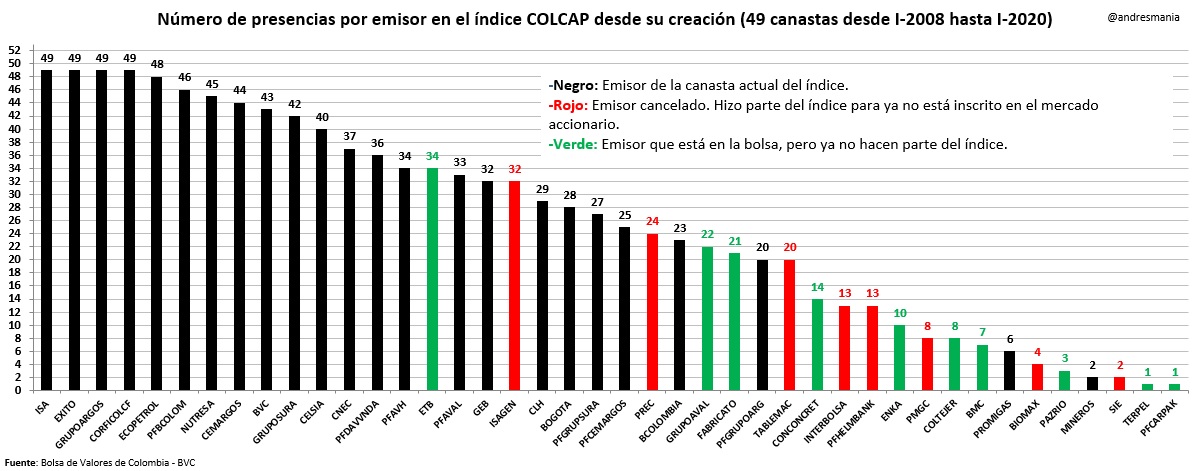 andresmania's tweet photo. Para gomosos de la @bvcColombia !!!
Este es el histórico de las 42 especies que hacen parte del #COLCAP. En negro especies que lo componen actualmente. #Pfavh empató a #ETB. #GEB empató a #Isagen. #Pfgrupoarg superó a #Tablemac. #Mineros va creciendo. https://t.co/ymfItIQM6w