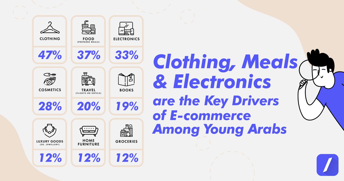 ShipaWorld's tweet photo. The youth Arab survey highlights the #ecommerce purchase preferences for #YoungArabs in the Middle East. Clothing came out as the top preference, a finding supported by our records of purchases and deliveries at #ShipaDelivery and #ShipaMall.
#ShipaWorld #CrossBorders #Ecommerce https://t.co/ojJOOH8dPB