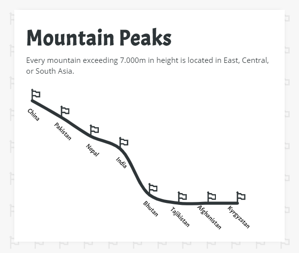 Line chart describing the highest mountains on Earth, with a simple line chart.