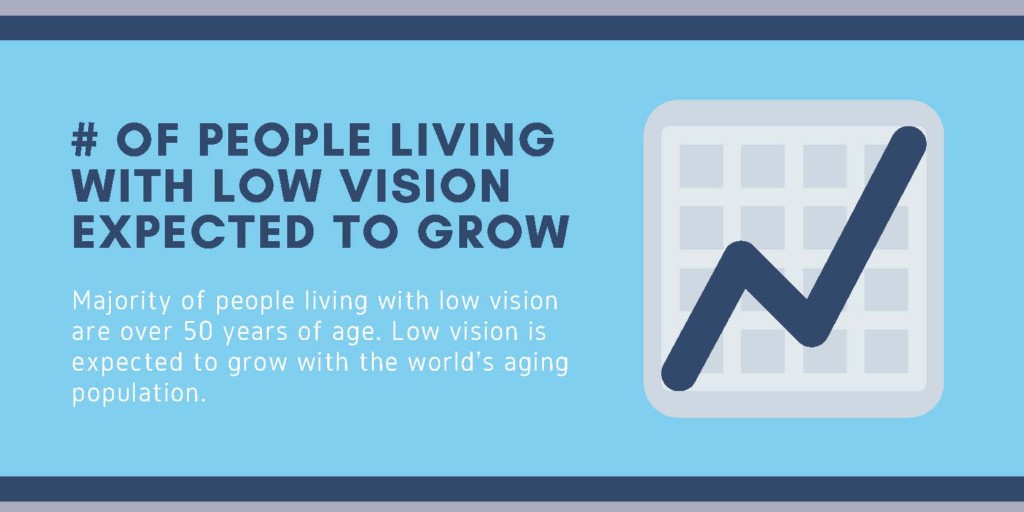 eSightEyewear's tweet photo. The staggering number of people living with #lowvision is expected to grow with the world's aging population. Fact 3/4

#lowvisionawarenessmonth #globalblindness #lowvisionsolutions https://t.co/hzMyLDe4vQ