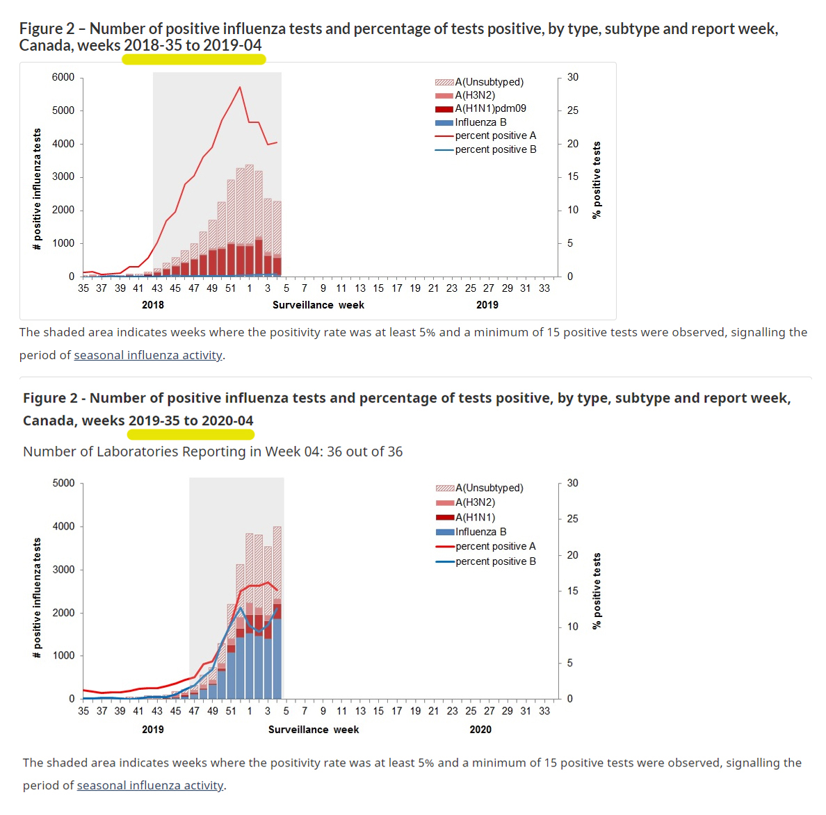 Flu rate graphs comparing this season to last year. Both A and B are circulating at high levels.