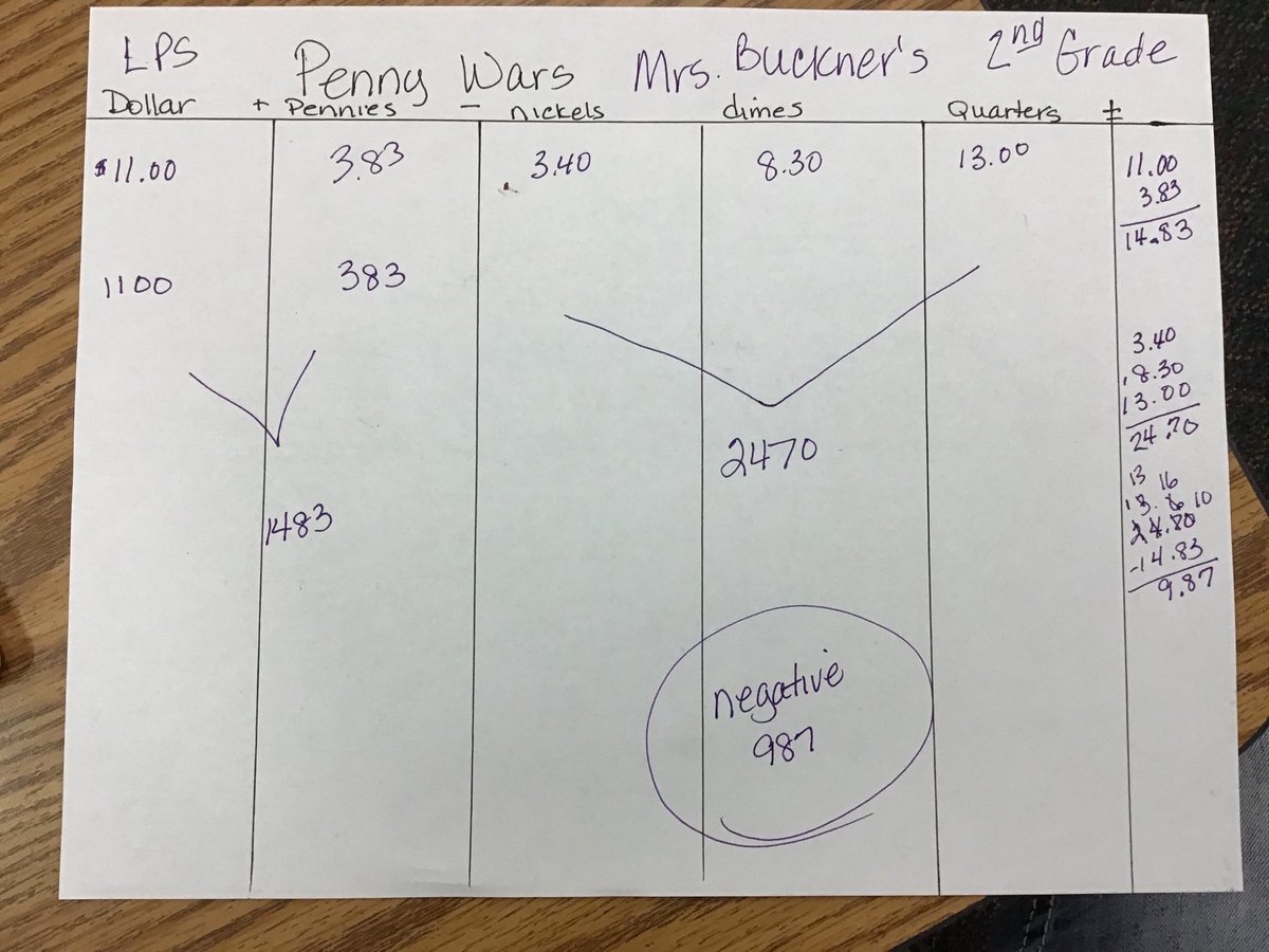 MsBuckner8704's tweet photo. LPS Penny Wars - Mrs. Buckner’s 2nd Grade Class. Looks like we have some work to do😂🤪 @citrusschools #celebratelps #lpsptorocks https://t.co/QFKAyi1fJc