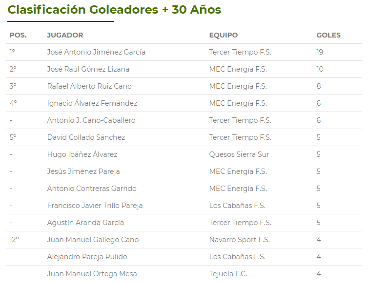 LigaFSAlcala's tweet photo. Clasificaciones de Goleadores, Porteros Menos Goleados y Deportividad https://t.co/Xd1hxRHTwb