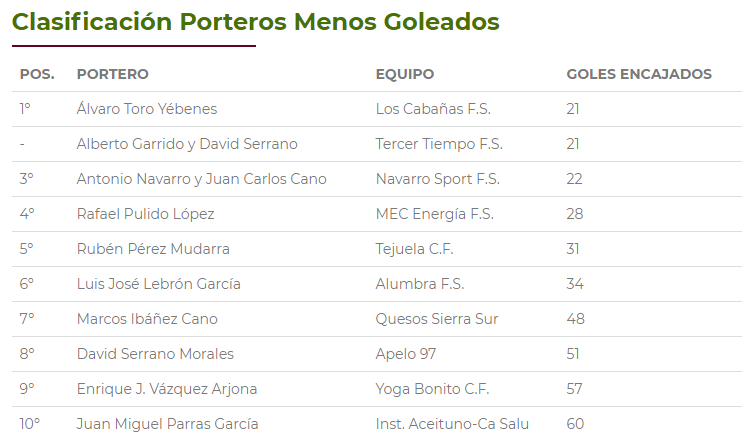 LigaFSAlcala's tweet photo. Clasificaciones de Goleadores, Porteros Menos Goleados y Deportividad https://t.co/Xd1hxRHTwb