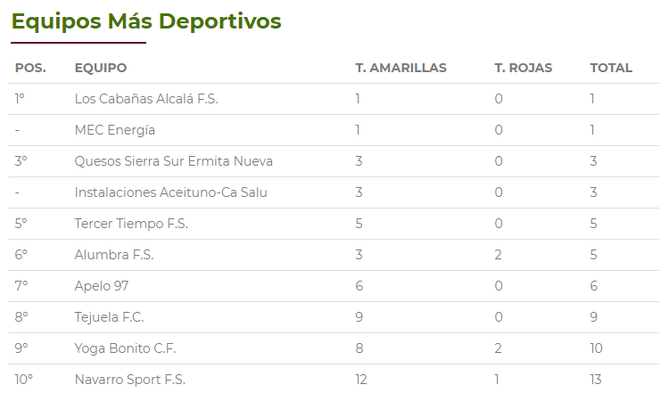 LigaFSAlcala's tweet photo. Clasificaciones de Goleadores, Porteros Menos Goleados y Deportividad https://t.co/Xd1hxRHTwb