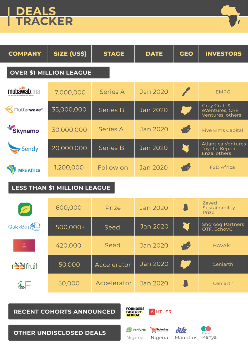 Dario__Gln's tweet photo. As we prepare for🥵HOT🥵announcements, @Briter_bridges launched #BriterEYE, the monthly round-up on #Africa's entrepreneurial scene and inclusive of our recent publications, key trends, and a brand new visual #DealsTracker.

Sign up to our mail list if you want to avoid FOMO🧨💡 https://t.co/ajuxdNZfD7