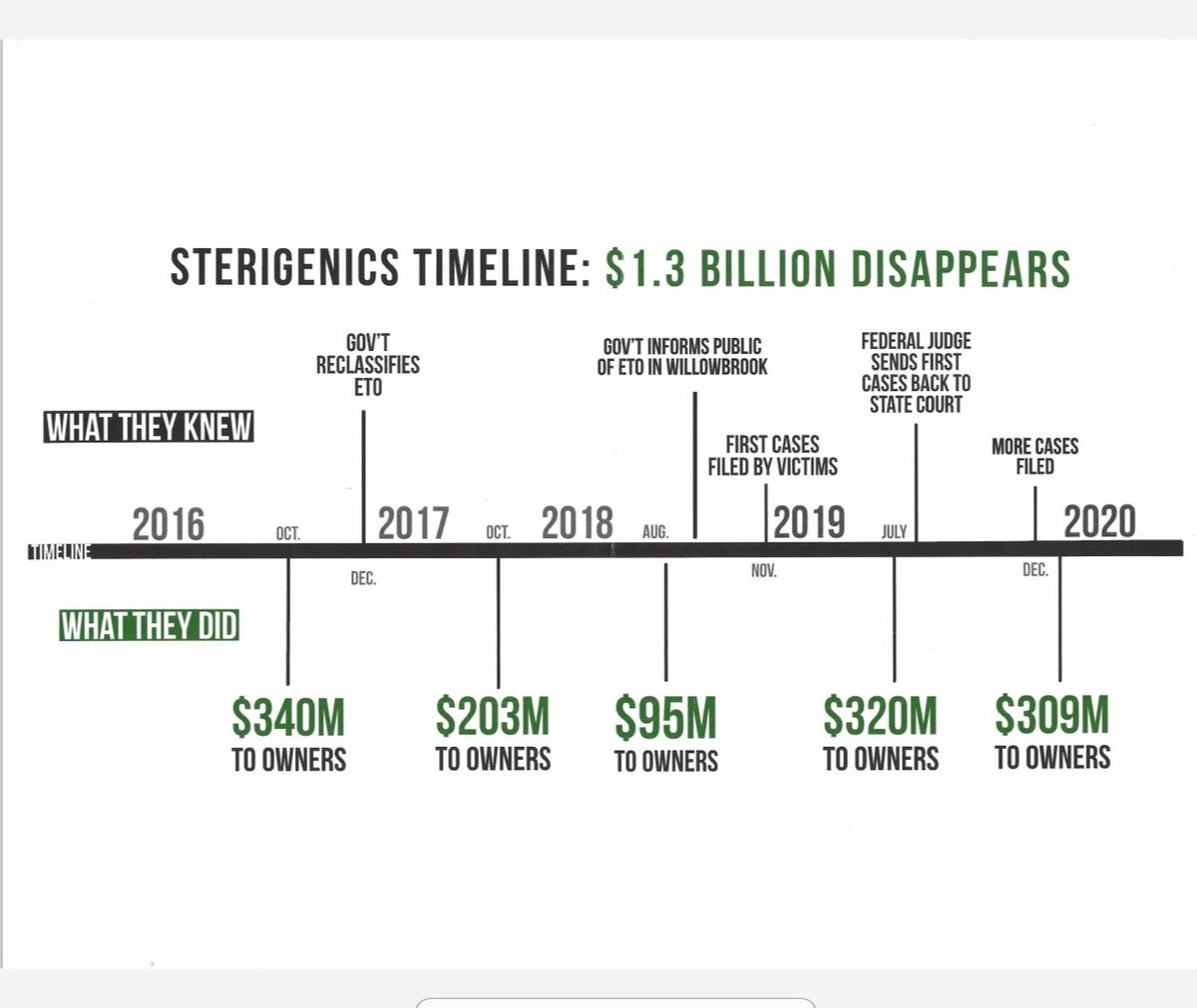 KaeseLaw's tweet photo. I hope that every dollar carries with it a curse that makes these corporate criminals miserable. For generations to come, this blood money will still be blood money. #Disgraceful #sterigenicskills
@StopSterigenics https://t.co/7zTVlFVso2