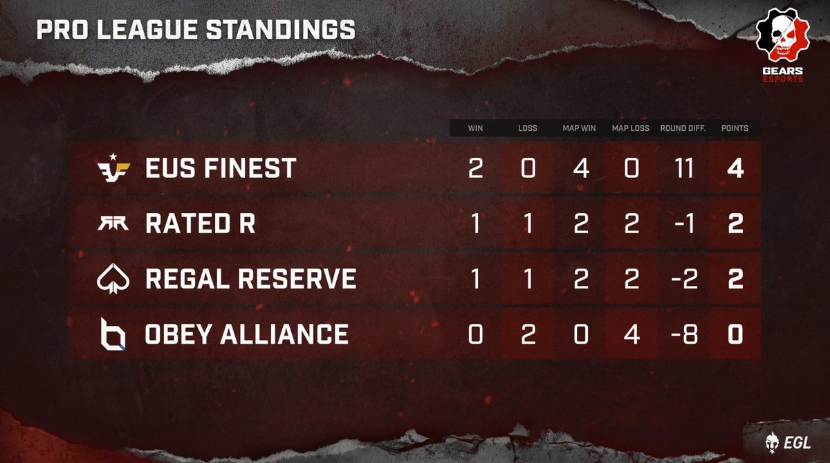 🏆 EU's Finest Win Map 2 🏆

<a href="/EUsFinest/">EU’s Finest</a> took map 2, 5-2 against <a href="/Rated_R_esports/">Rated R</a>. They have won for the 2nd week in a row during the Winter Quarter! 
 
See you next week at -

📺 EGL.tv/live
🎙️ <a href="/CJTunn/">Chris Tunn</a> &amp; @Frewtube

@EsportsGears #GearsProLeague #Gears5