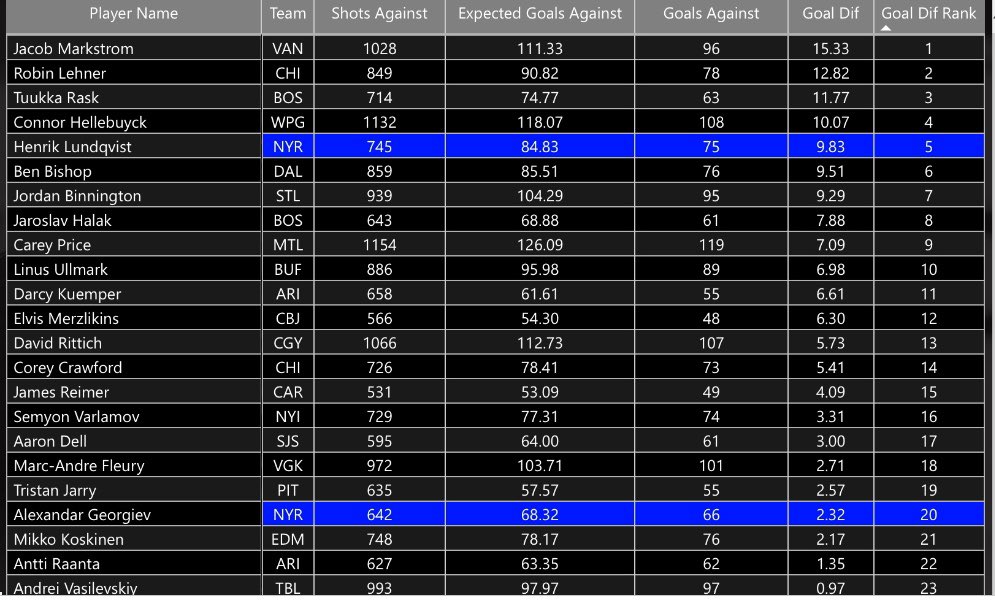 Lundqvist is starting again tonight ⁦vs ⁦⁦⁦⁦<a href="/DallasStars/">Dallas Stars</a>⁩.  Saturday night vs ⁦<a href="/DetroitRedWings/">Detroit Red Wings</a>⁩ Hank stopped 2.91 Expected Goals.  He is back in NHL Top 5 for Goals Saved Above Average.  #PlayLikeANewYorker