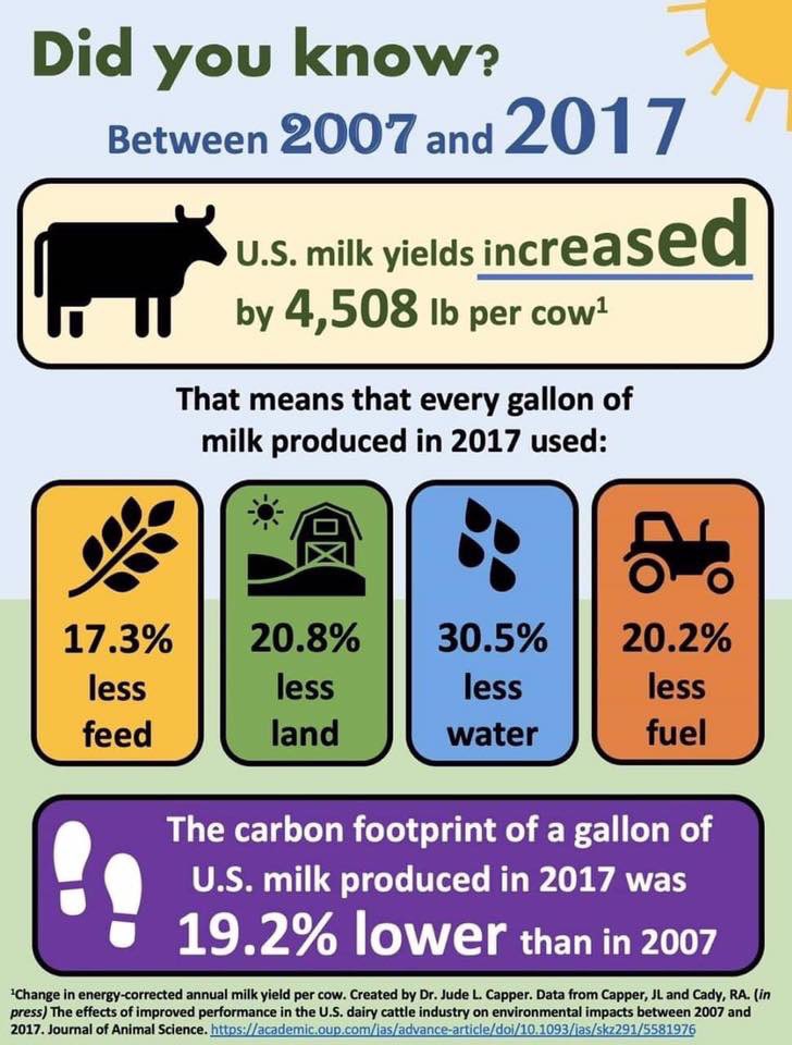AggiesASU's tweet photo. The environmental impact of the Agriculture industry is great; however, the dairy industry serves as an example for how free market principles have allowed production to become more efficient, effectively decreasing the carbon footprint! https://t.co/dHJr7MbcrE