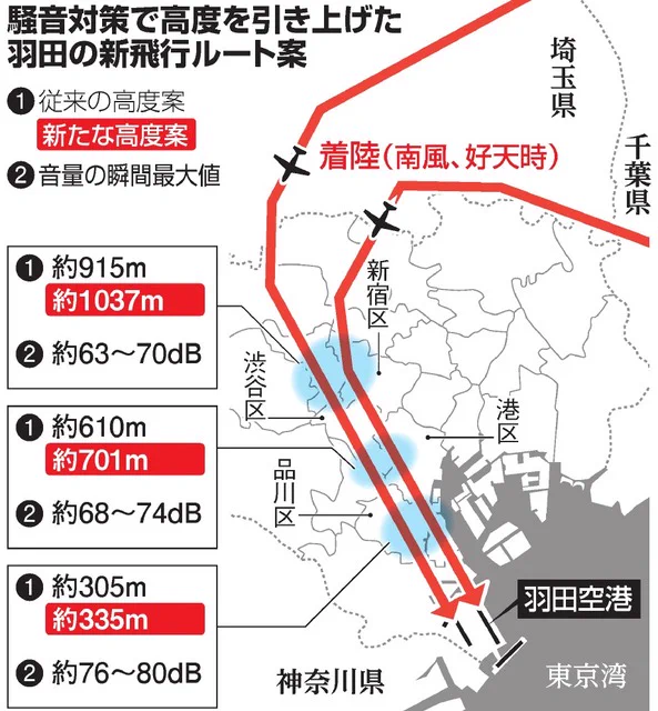 米第21爆撃軍団作戦任務報告書No. 40, Tokyo, 10 March 1945.に記されたB29帝都侵入コースと今回の「羽田新ルート」を照合してみた。侵入方向が逆であることを除けばほぼ同じ。B29高度も7400ft(2200m)～5400ft(1600m)。実際はそれより低いケースもあって大凡一致する。 