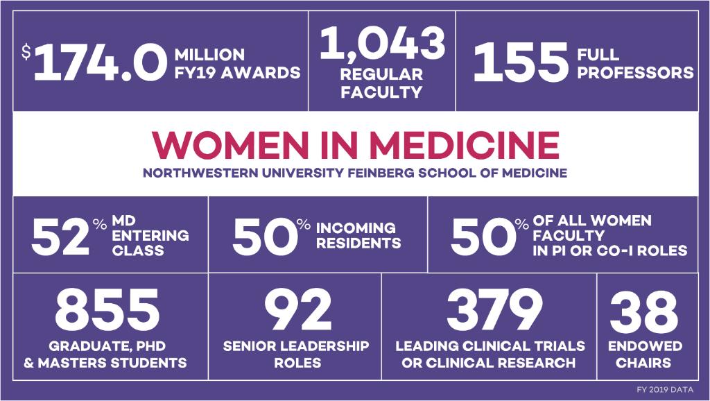 Women in Medicine infographic: $174 million FY19 awards, 1,043 regular faculty, 155 full professors, 52% MD entering class, 50% incoming residents, 50% of all women faculty in PI or Co-PI roles, 855 graduate, PhD, and masters students, 92 senior leadership roles, 379 leading clinical trials or clinical research, 38 endowed chairs.
