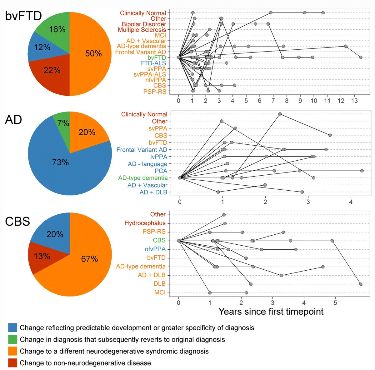 Type and timing of diagnostic change in bvFTD (n = 99), AD-type dementia (n = 49), and CBS (n = 40). Left: the proportion of each category of diagnostic change among those who had more than one primary diagnosis throughout follow-up. Right: for individual patients who had a change in diagnosis, line graphs depict all primary diagnoses received over the course of follow-up. 