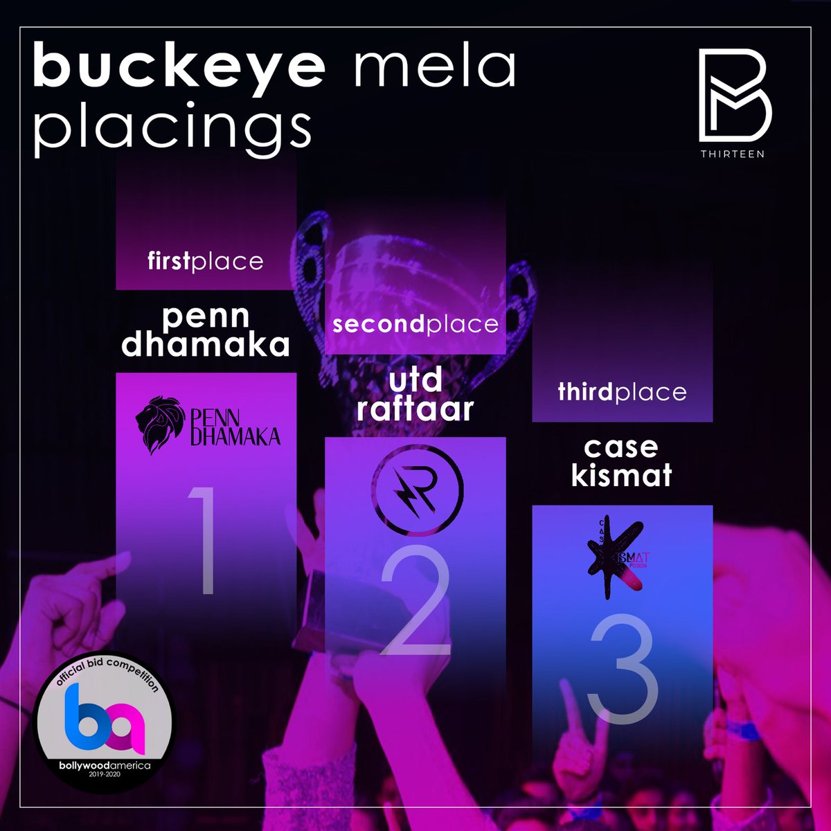 RoadToBA's tweet photo. another weekend down on the #roadtoBA
@BuckeyeMela placings!
π₯: @penndhamaka
π₯: UTD Raftaar
π₯: @CaseKismat
@ugaindianight placings!
π₯: @UCDHADAK
π₯: @WSUJhatka
π₯: @NCSU_Nazaare
congratulations to all board members and competing teams! ππ https://t.co/VlClsDoTKl