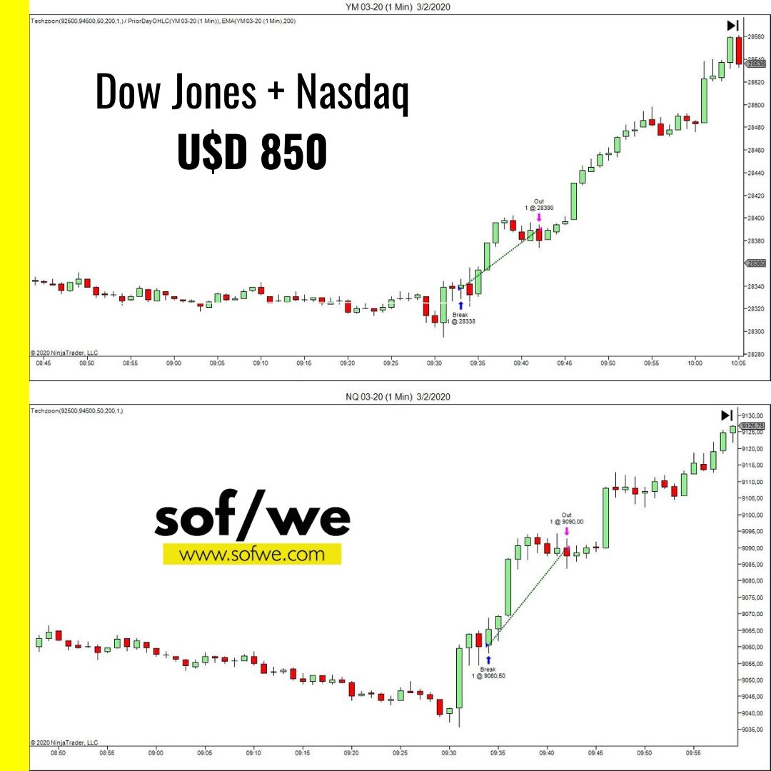 sofweok's tweet photo. Comenzamos #Febrero2020 de la mejor manera posible! Operaciones en #dowjones y #nasdaq 
U$S 850 🤯 100% automático. Bot Techzoon! 

#seguimossumando #sofwe 
#bots #trading #futuros #NASDAQ #SP500 #NYSE #DowJones #WallSt #fintech #startup #nq #ym #mercadosfinancieros #mercados https://t.co/bJX2wKrYHx