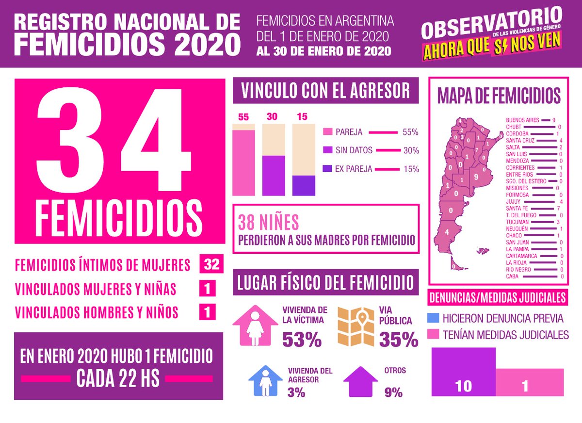 andiconde's tweet photo. #Femicidios Más datos preocupantes❗Según el Observatorio @ahoraquesinosv4 este año hubo 34 femicidios
-1 mujer asesinada cada 22 horas
-El 70% fueron cometidos x parejas y ex parejas de las víctimas
-38 niñes perdieron a sus madres
-El 31% de las víctimas habían denunciado antes https://t.co/FRsfXRQG8W