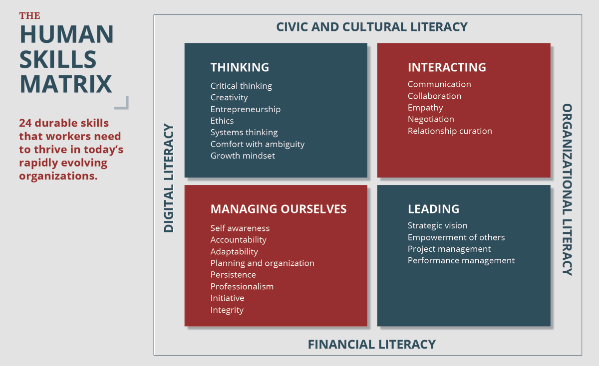 Human Skills Matrix
