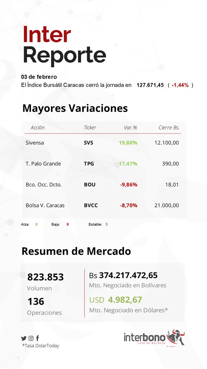 Interbono's tweet photo. #3Feb  #MercadoDeValores | En la Bolsa de Valores de Caracas cerraron en alza 8 acciones 6 en baja y 5 permanecieron estables durante la jornada https://t.co/YvQcrII9is