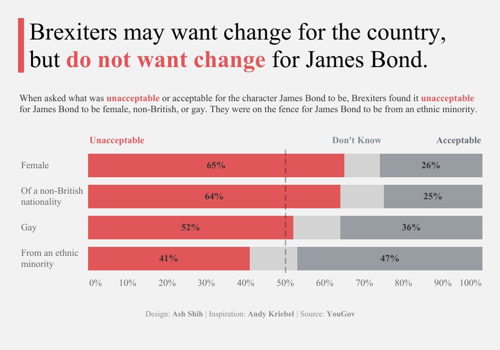 AshShih's tweet photo. Brexiters may want change for the UK, but they find change unacceptable for James Bond

#MakeoverMonday #MMVizReview
Inspired by @VizWizBI 

https://t.co/vz0jOVGuge https://t.co/i12AZI1QhU