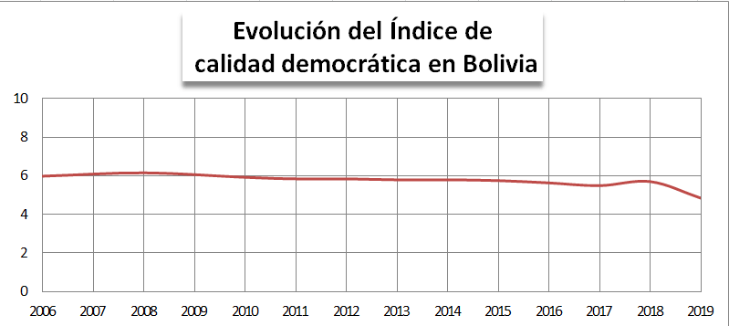 Bolivia se ubica en el puesto 104 de un total de 167 países analizados de calidad democratica,  se mantine como un "régimen híbrido" pero ahora se más cerca de convertirse en un “régimen autoritario” que de una “democracia imperfecta” economiabolivia.org/2020/02/03/bol…